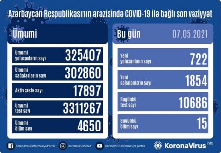 Azərbaycanda son sutka ərzində 15 nəfər koronavirusdan ölüb - FOTO