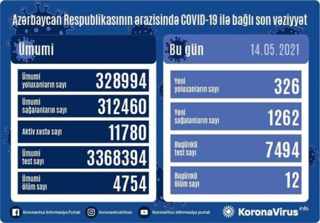 Azərbaycanda son sutkada 12 nəfər koronavirusdan öldü - FOTO