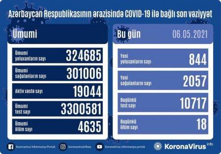 Azərbaycanda son sutka ərzində koronavirusdan ölənlərin sayı açıqlandı - FOTO