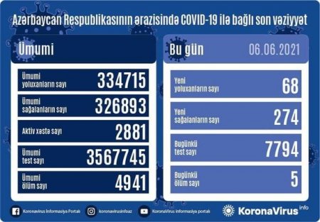 Azərbaycanda bir gündə beş nəfər koronavirusdan öldü - FOTO