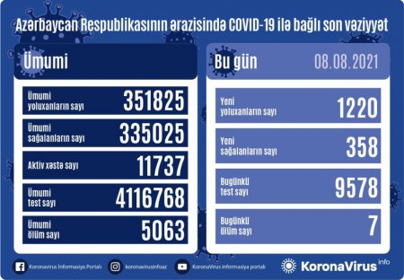 Azərbaycanda koronavirusa 1 220 yeni yoluxma qeydə alınıb, 7 nəfər ölüb