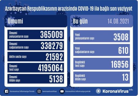 Azərbaycanda son gündə 3 508 nəfərdə koronavirus aşkarlanıb, 13 nəfər vəfat edib